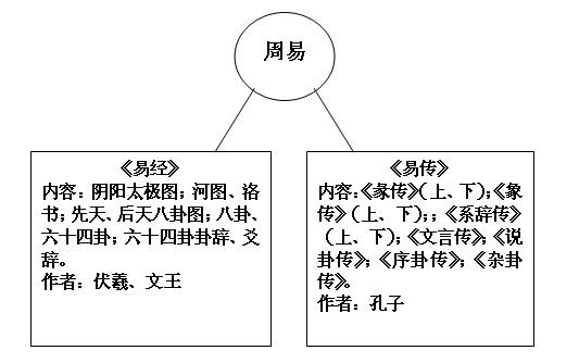 周易,易经,易传 周易,易经,易传